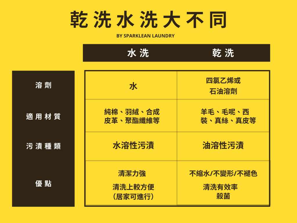 乾水洗比較圖